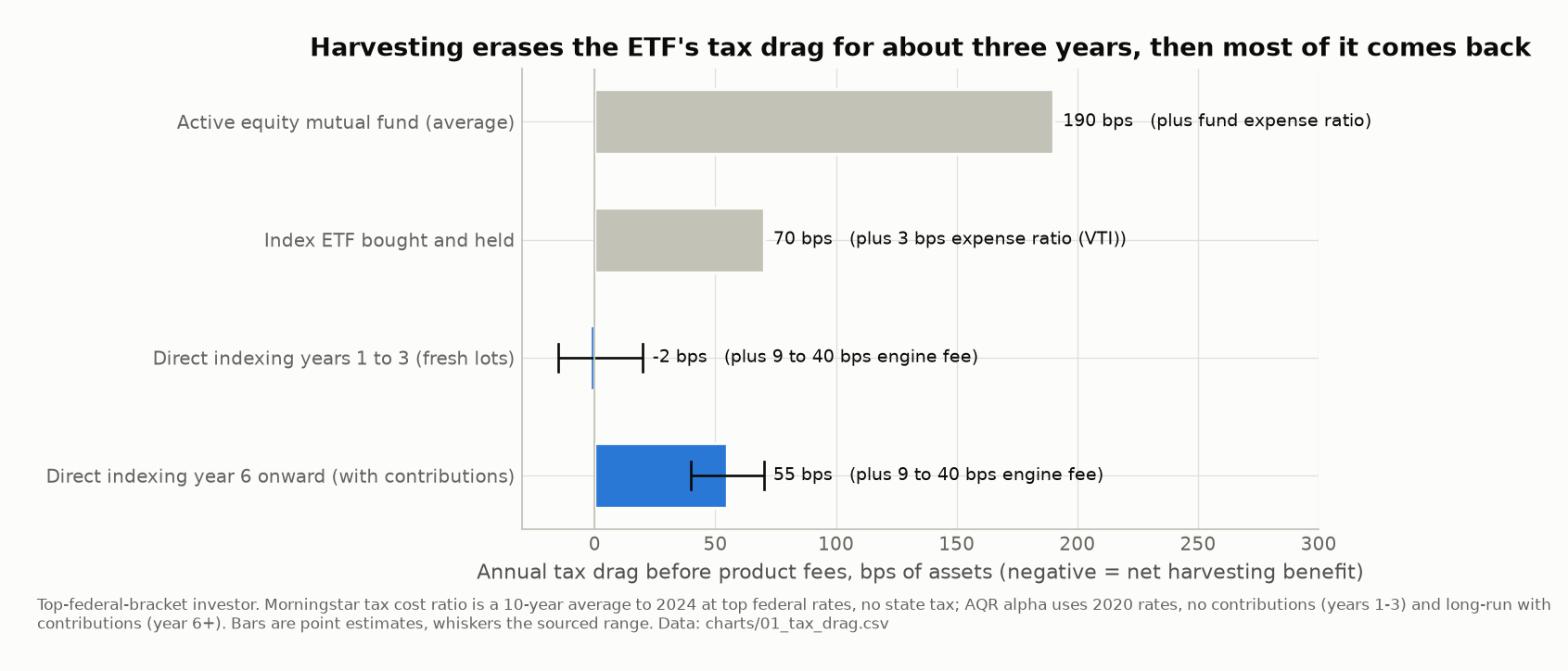 Tax drag by wrapper: the average equity mutual fund loses about 1.9% a year to taxes on distributions, the average equity ETF about 0.7%.