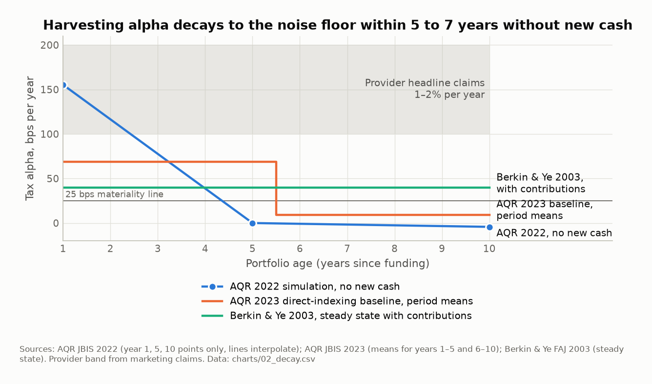 Line chart of harvesting benefit by account age. AQR's no-new-cash simulation falls from 155 basis points in year one to zero by year five, below a 25 basis point line, while provider headline claims sit at 100 to 200 basis points.
