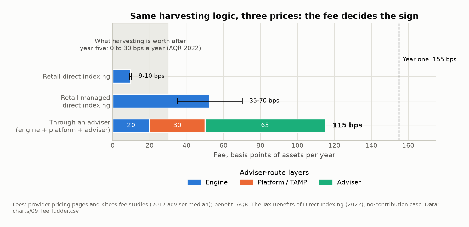 Horizontal bars of annual fee by channel: retail direct indexing 9 to 10 basis points, retail managed accounts 35 to 70, and about 115 through an adviser (20 engine, 30 platform, 65 adviser). A shaded band marks the 0 to 30 basis point long-run harvesting benefit and a dashed line the 155 basis point first year.