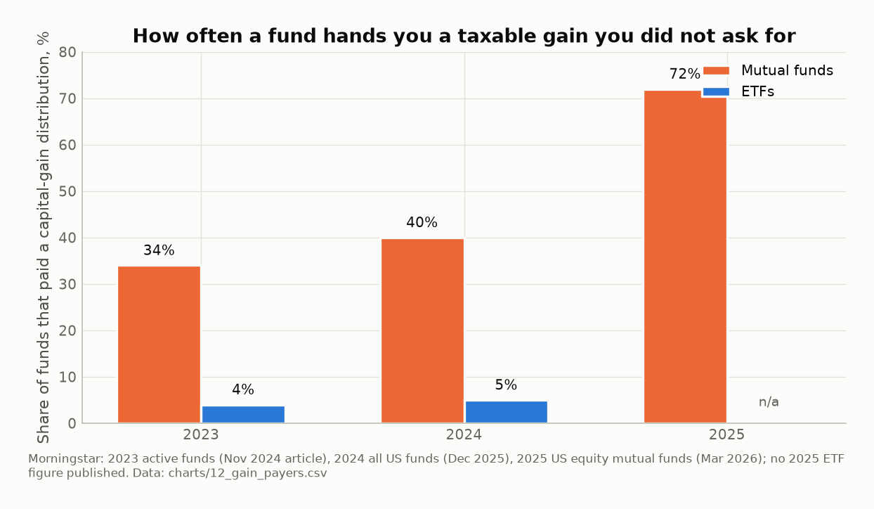 Grouped bars: the share of mutual funds that paid a capital-gain distribution was 34% in 2023, 40% in 2024 and 72% in 2025, against 4% and 5% of ETFs in 2023 and 2024.