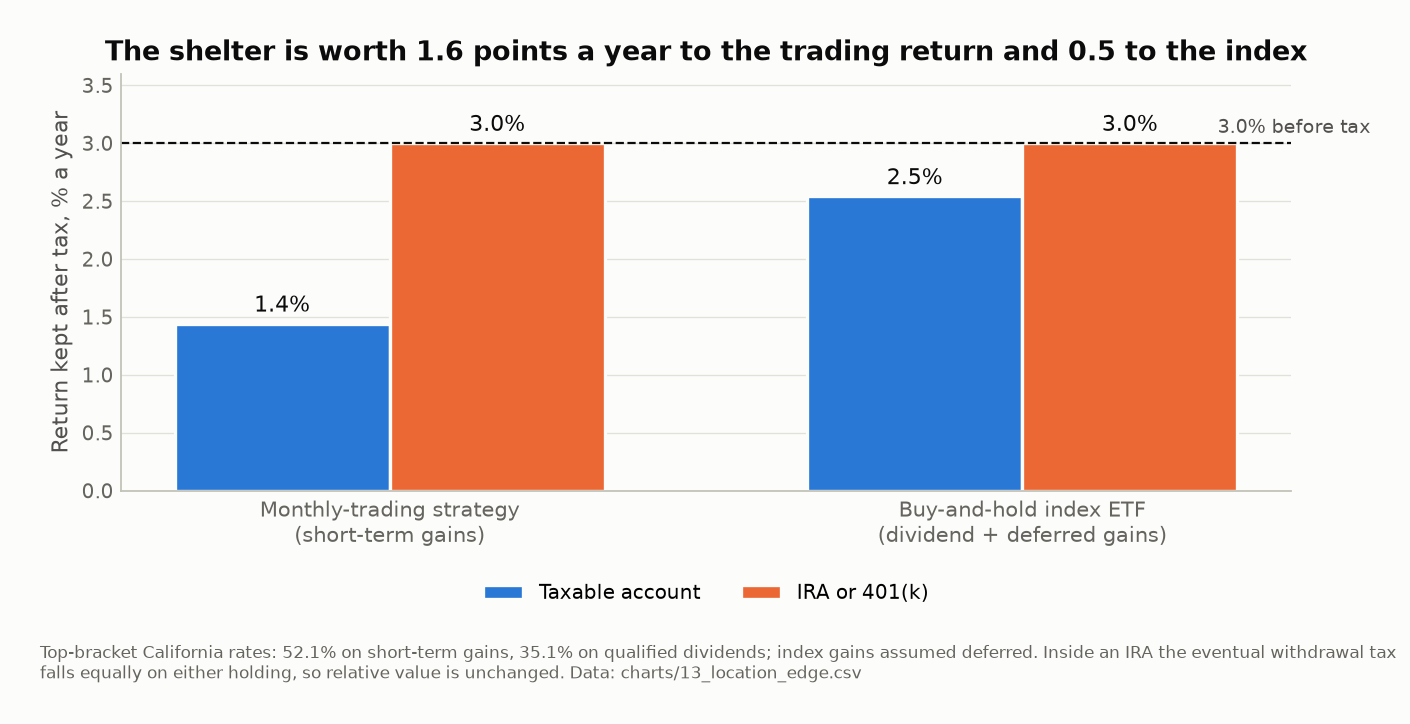 Paired bars: a 3% return from monthly trading keeps 1.4% after tax in a taxable account and 3.0% inside an IRA; a 3% return from a buy-and-hold index ETF keeps about 2.5% in taxable and 3.0% in an IRA. The shelter adds 1.6 points to the trading return and about half a point to the index return.