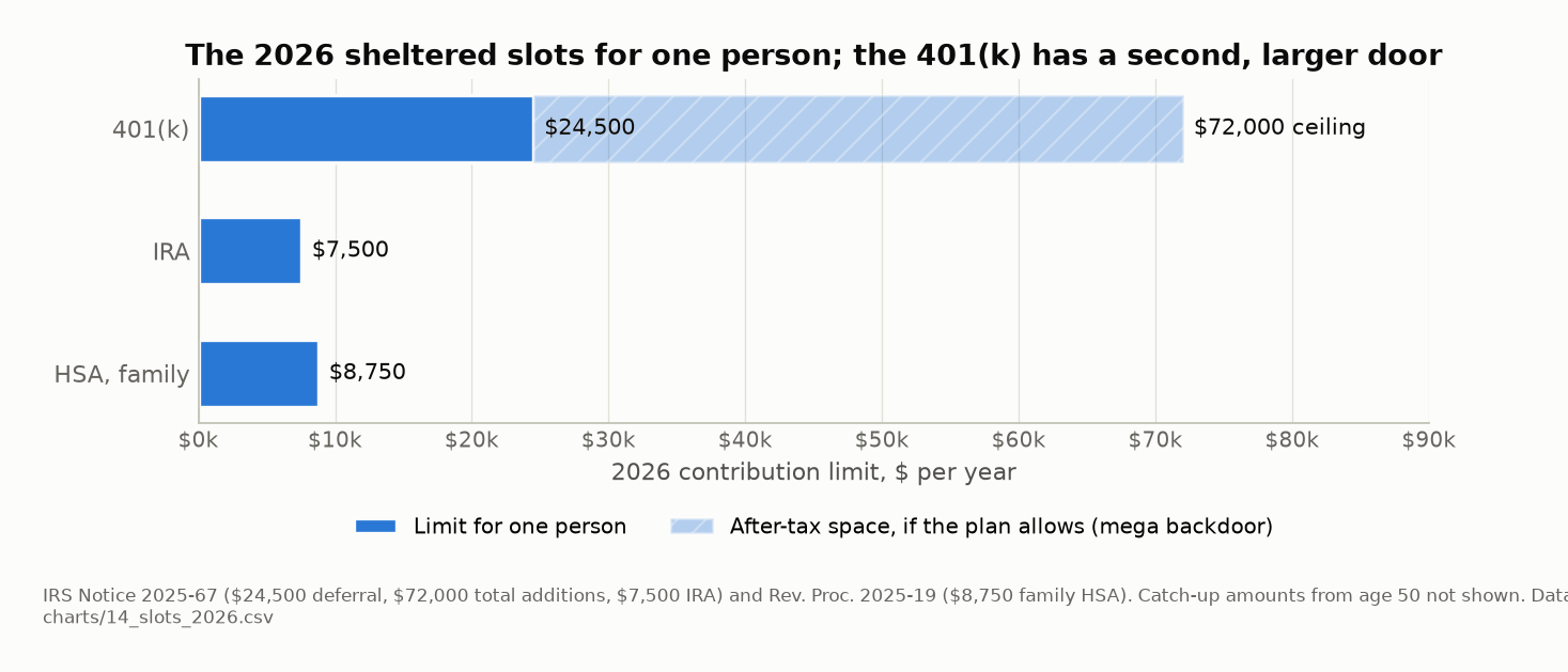 Horizontal bars of the 2026 sheltered slots for one person: 401(k) deferral $24,500 with the after-tax space up to the $72,000 ceiling shown as a lighter extension, IRA $7,500, family HSA $8,750.