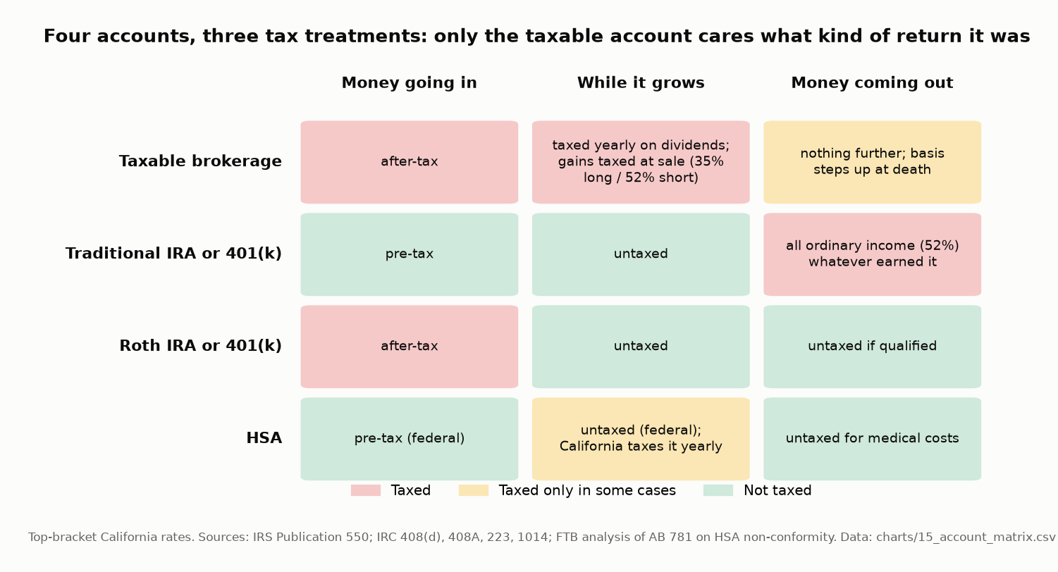A four-by-three grid: for each of taxable, traditional IRA or 401(k), Roth, and HSA, whether money is taxed going in, while it grows, and coming out. The taxable account is taxed while it grows at a rate that depends on the return type; the traditional account is taxed only on the way out, at the ordinary rate; the Roth and the federal HSA are not taxed coming out.