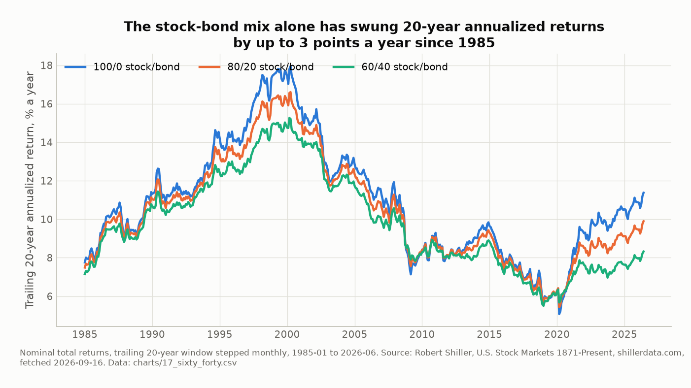 Line chart of trailing 20-year annualized nominal returns for 100/0, 80/20, and 60/40 stock-bond mixes, 1985 to 2026. All three mixes track together, peaking near 18%, 16%, and 15% respectively around a window ending in 2000, and falling to a low near 5 to 5.5% around windows ending 2019-2020, before rising again to 11.4%, 9.9%, and 8.3% by the window ending June 2026.