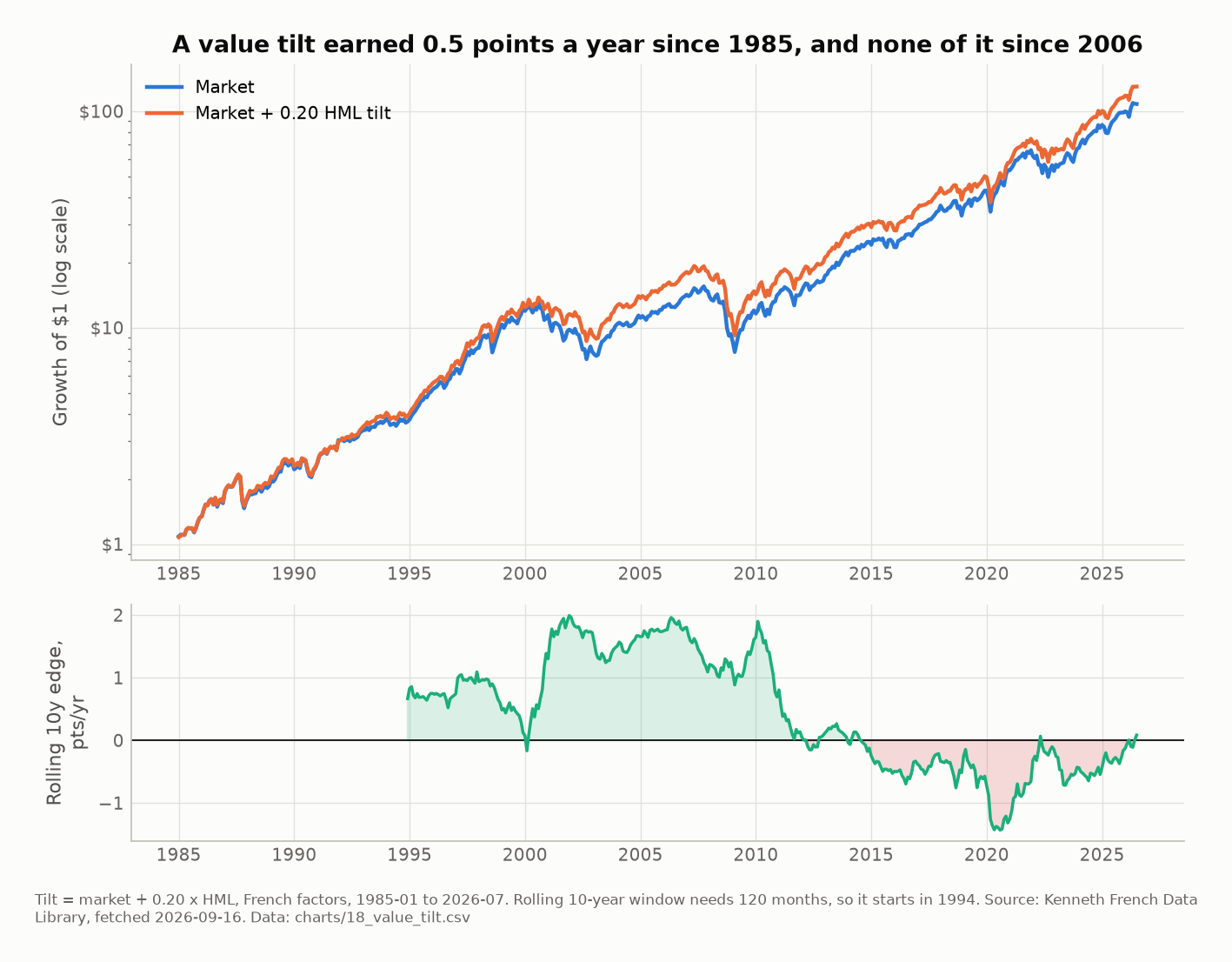 Two-panel chart. Top: growth of $1 in the market versus the market plus a 0.20 HML tilt, 1985 to 2026, log scale, both rising from $1 to over $100, the tilt line slightly above the market line for most of the period. Bottom: the rolling 10-year annualized return difference between tilt and market, ranging from about plus 2 points around 2002 to 2010 down to about minus 1.4 points around 2020, crossing zero near 2013 and again briefly near 2000.