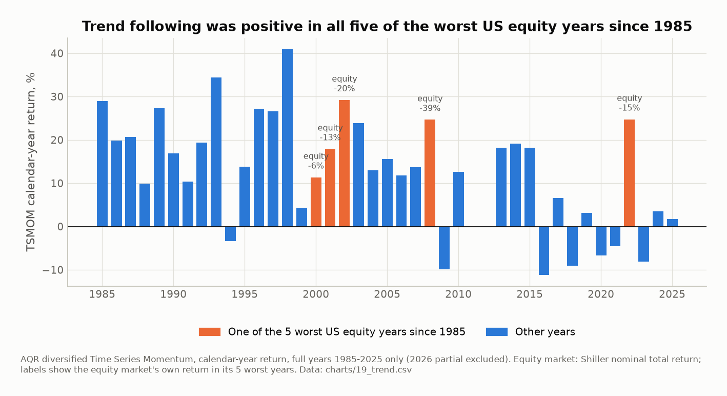 Bar chart of AQR diversified time-series-momentum calendar-year returns, 1985 to 2025. Most years are positive, ranging from about minus 11% to plus 41%. The five bars marking the worst US equity years, 2008, 2002, 2022, 2001, and 2000, are all positive, from 11.4% to 29.2%, highlighted against the rest.