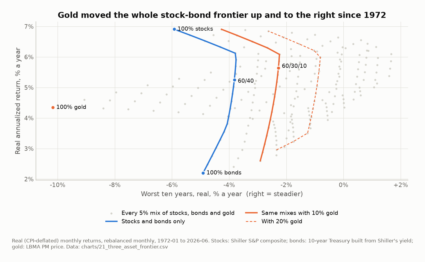 Scatter of every 5% mix of stocks, bonds and gold, 1972 to 2026: real annualized return against the worst ten-year real return. The stocks-and-bonds-only line runs from 100% stocks (6.9% a year, worst decade −5.9%) through 60/40 (5.3%, −3.8%); the same mixes with 10% gold sit above and to the right of it, 60/30/10 at 5.6% and −2.3%.