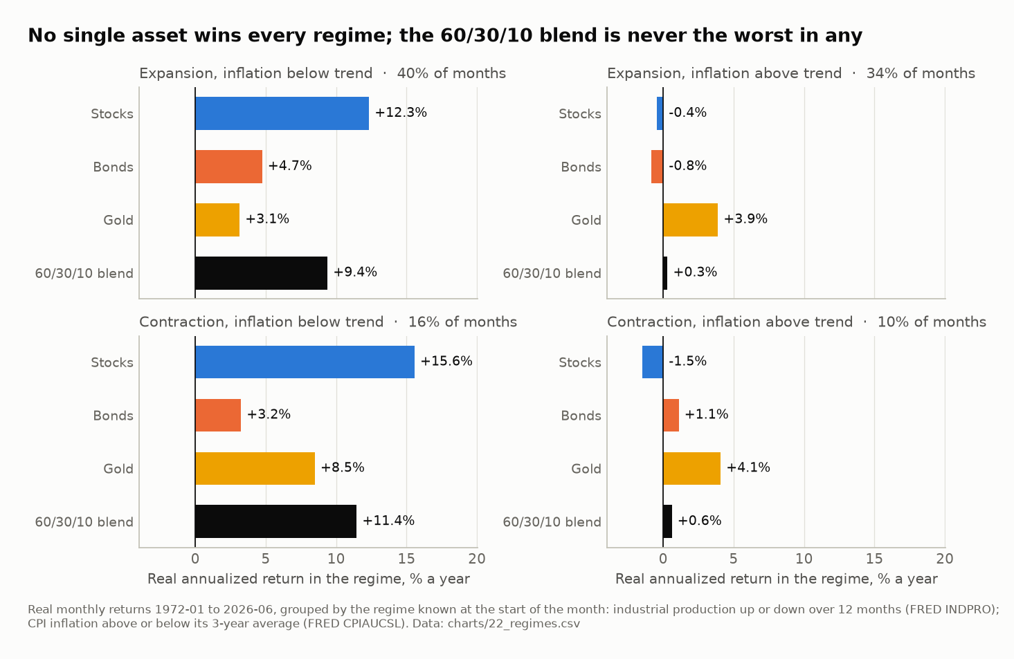 Four panels, one per economic regime, each with the real annualized return of stocks, bonds, gold and the 60/30/10 blend, 1972 to 2026. Stocks win the two below-trend-inflation regimes; gold wins the two above-trend regimes, where stocks and bonds both lose; the blend is never the worst of the four in any panel.