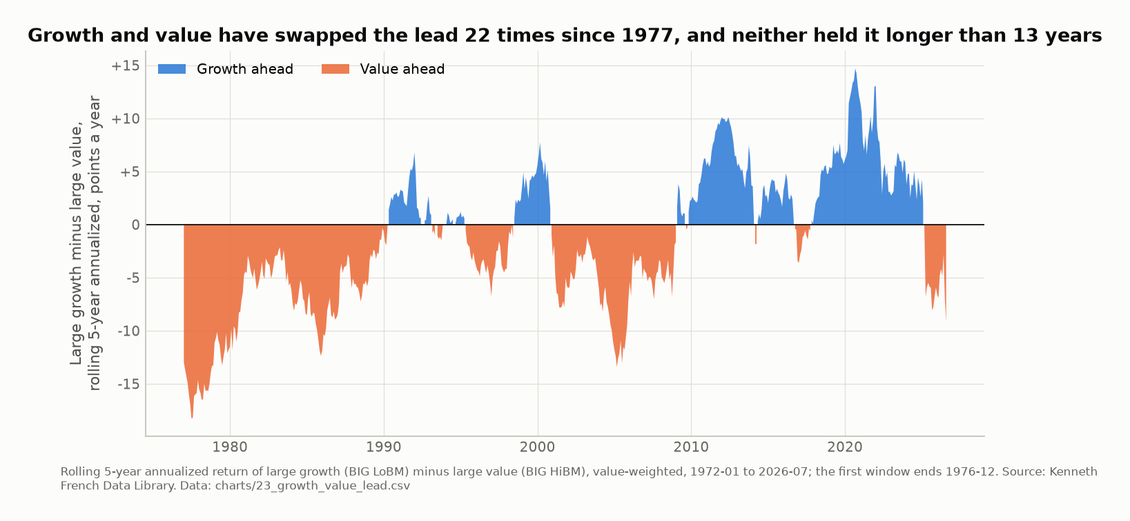 Area chart of large growth minus large value, rolling five-year annualized, 1972 to 2026: blue above zero when growth leads, orange below when value leads. The lead changed 22 times; value's longest run was 13 years, ending in the late 1980s; growth led through most of the 2010s and the gap is −9.2 points now.