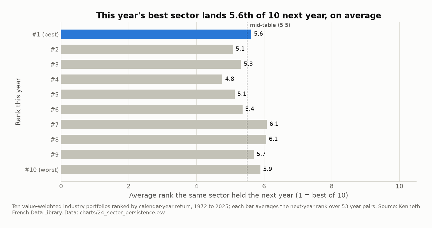 Bar chart: for each rank a sector held in one calendar year, its average rank the next year, 1972 to 2025. Every bar sits near the mid-table line at 5.5; the best sector of one year averaged 5.6 of 10 the next.