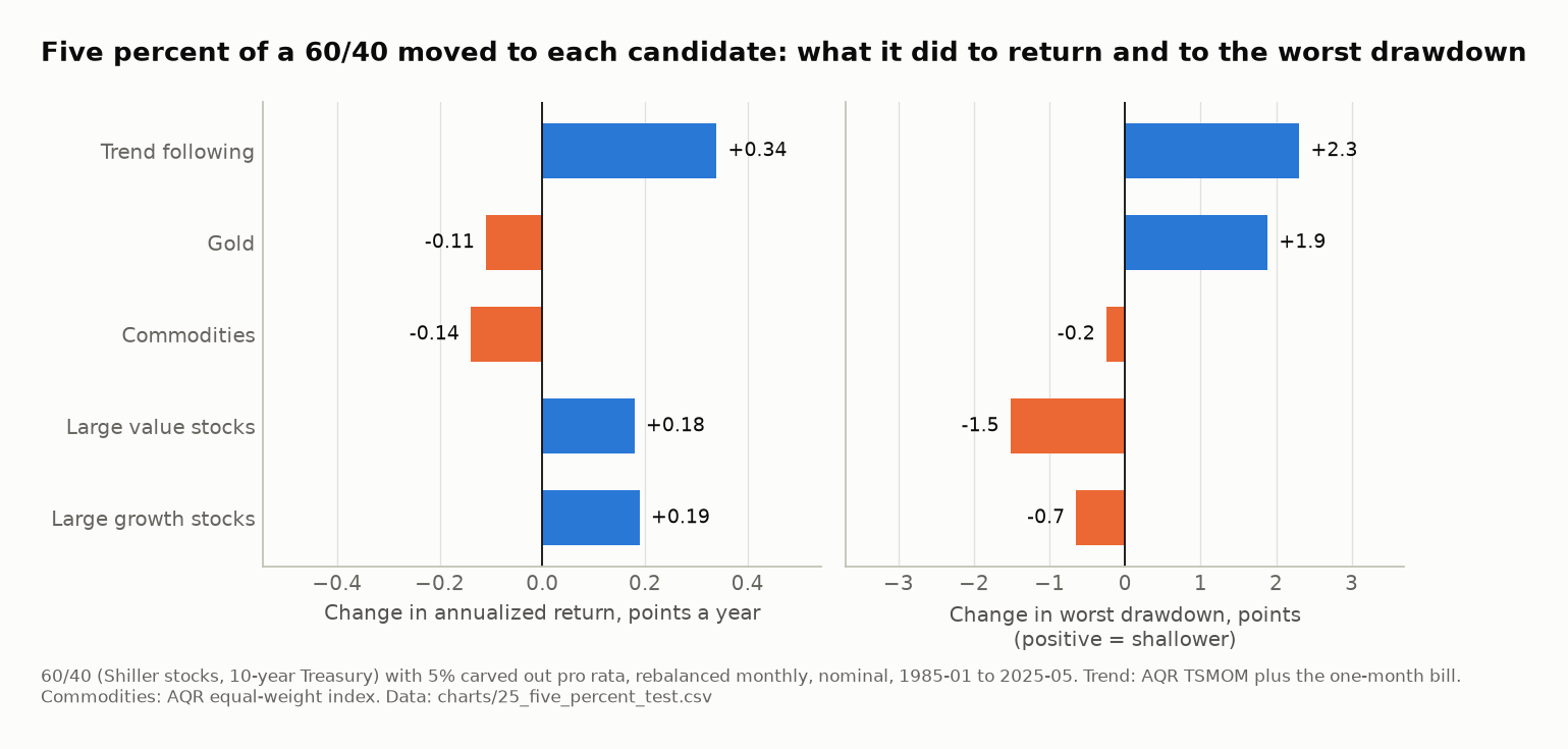 Two bar panels, 1985 to 2025: what moving 5% of a 60/40 into each candidate did to annualized return and to the worst drawdown. Trend following +0.34 points of return and +2.3 points shallower drawdown; gold −0.11 and +1.9; commodities −0.14 and −0.3; large value and large growth add return and deepen the drawdown.