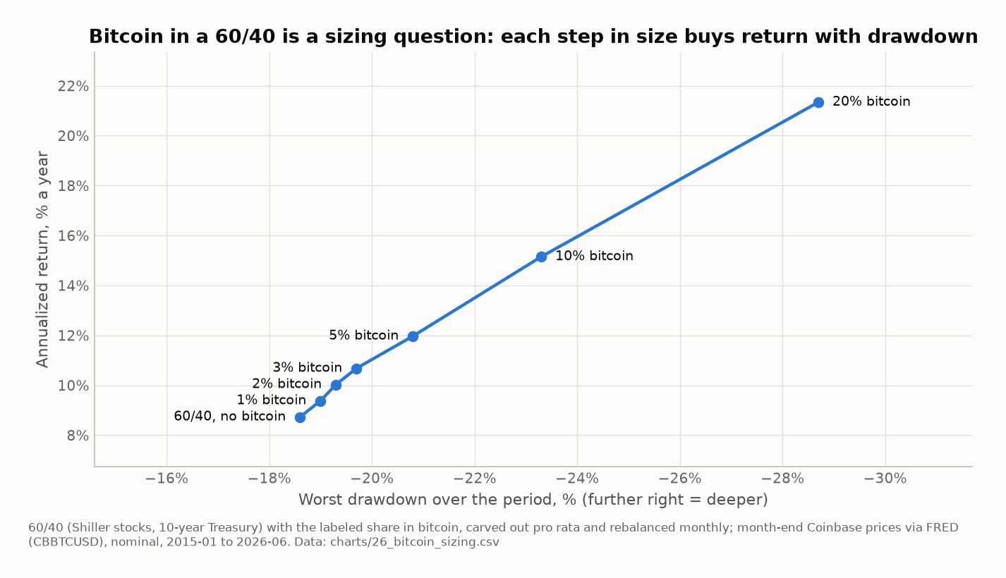 Line of a 60/40 with 0, 1, 2, 3, 5, 10 and 20 percent bitcoin, rebalanced monthly, 2015 to 2026: annualized return against worst drawdown. From 8.7% a year and a 19% drawdown with none, to 10.0% and 19% at 2%, 15.2% and 23% at 10%.