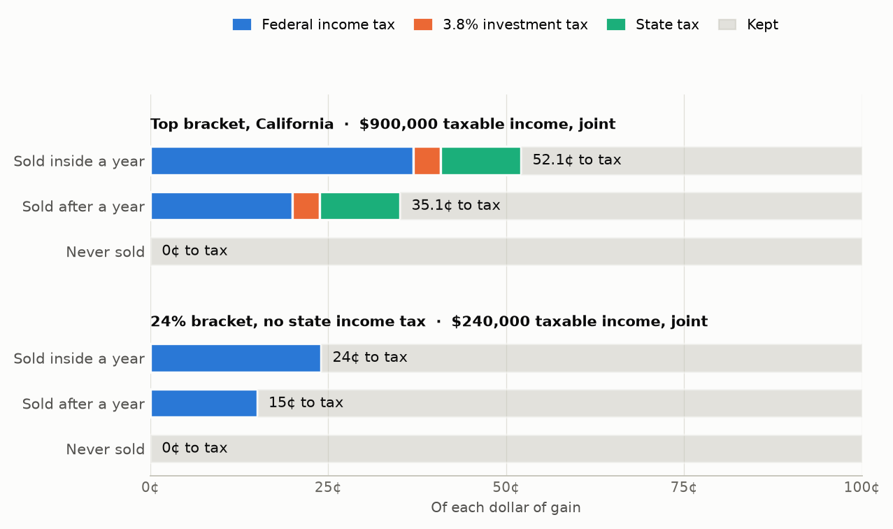 Six horizontal bars, cents of tax on each dollar of gain. Top bracket, California: 52.1 cents sold inside a year (37 federal, 3.8 investment tax, 11.3 state), 35.1 sold after a year, 0 never sold. 24% bracket, no state income tax: 24, 15 and 0. The investment tax and the state rate are the same on both sides of the one-year line; only the federal rate moves.