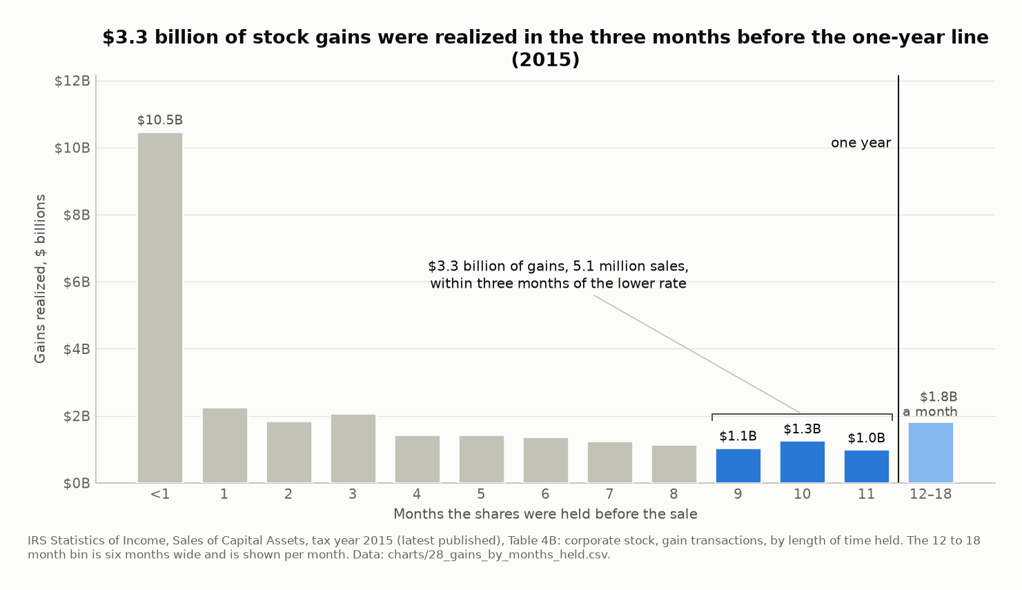 Bar chart of stock gains individuals realized in 2015 by months held, one bar per month. Under one month, $10.5 billion. Months one through eight, between $1.1 and $2.3 billion each. Months nine, ten and eleven, in blue, $1.1, $1.3 and $1.0 billion, $3.3 billion together. After the one-year line, $1.8 billion a month.